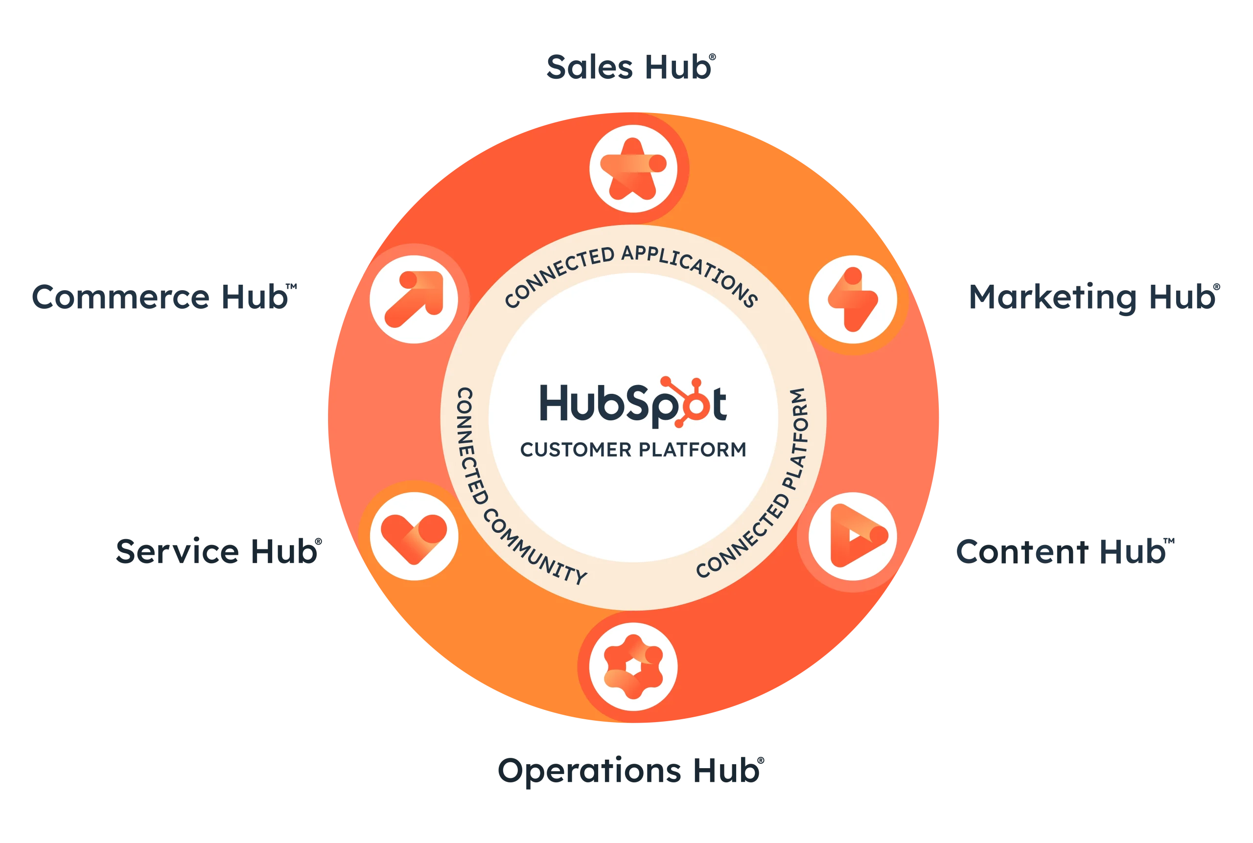 Why Choose HubSpot?